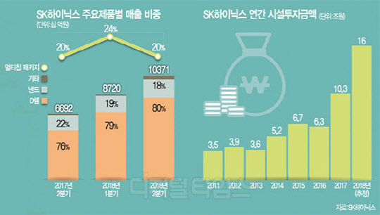 中 반도체 굴기 강한 견제구… 최태원式 공격투자 힘받는다