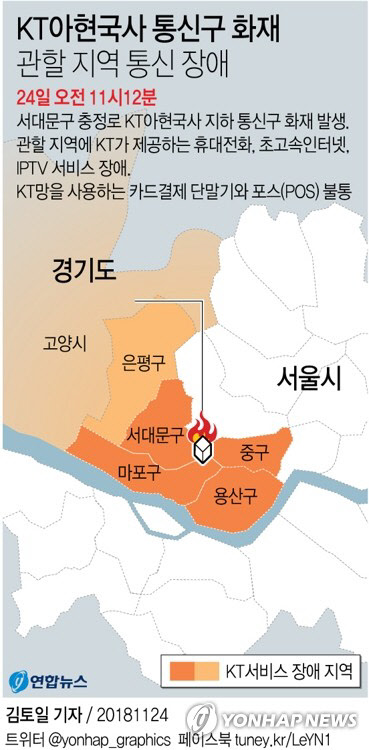 KT 통신국사 화재로 마포·용산 등지 통신장애…ATM도 ‘결제 대란’