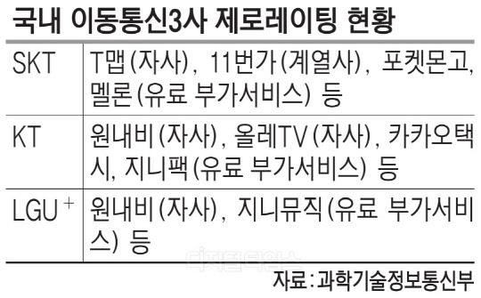 5G 시대 `제로레이팅` 논쟁 확산… 통신업계 요금절감 매력서비스