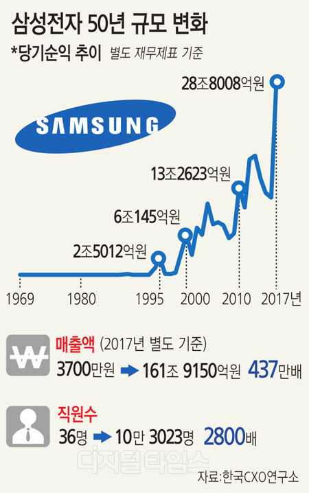 창립 50년 삼성전자의 변화… 매출 437만배·고용 2800만배 `고성장`