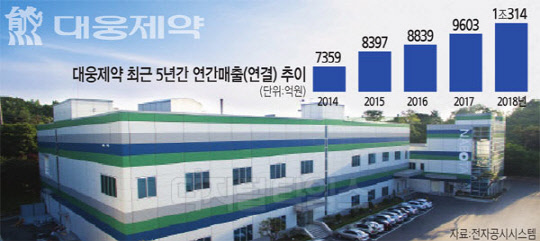 R&D의 힘 대웅제약, 매출 ‘1조 클럽’ 가입
