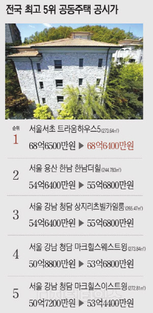 서초 트라움하우스5차, 14년째 가장 비싼 아파트