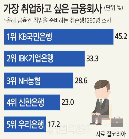 취업하고 싶은 금융사 `KB국민은행` 1위 등극