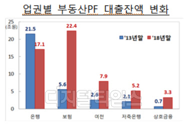 금융당국, 부동산 PF 익스포처 건전성 관리 위해 종합관리시스템 구축