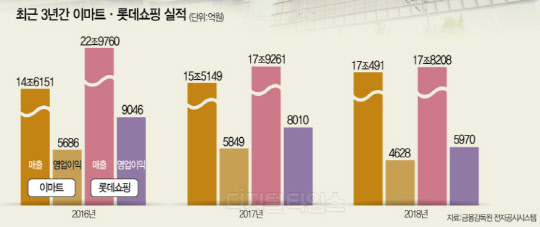 “영원한 1등은 없다” 불황에 맥 못추는 대형마트