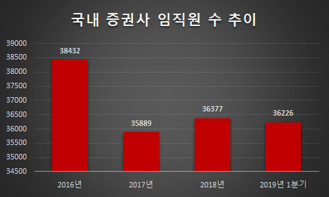 증권사, 상반기 신규 채용문 `활짝`…10대 증권사 300여명 뽑아