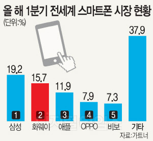 美서 `화웨이 퇴출` 현실화… 폭스콘 생산라인 일부 중단