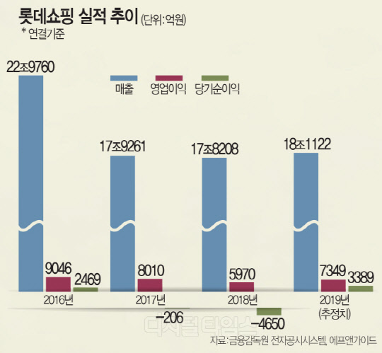 사드 그림자 걷고 정상화 속도내는 롯데쇼핑