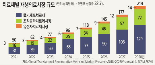 韓·美·日 기업 `줄기세포·재생의료` 국경 뛰어넘는 투자