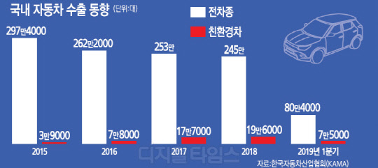 車수출 주도 친환경車의 그늘 … 핵심 부품·소재 `메이드 인 재팬`