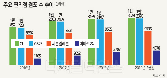 편의점 왕국 노린다 이마트24 점포 확장 쾌속질주