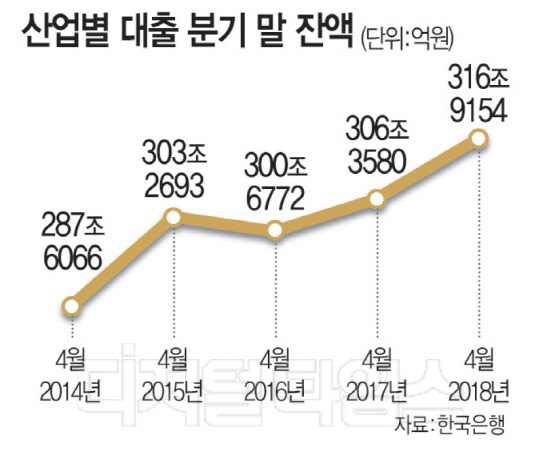 기업투자 없는데 돈 돌겠나… 꽉 막힌 한국경제