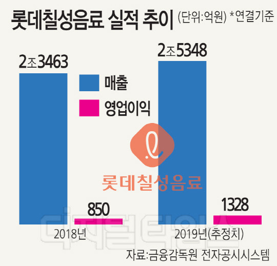 주류손실 절반 감소… `내실 다진` 롯데칠성음료
