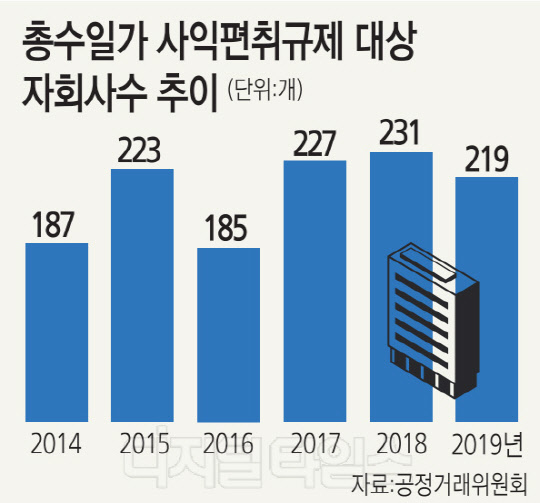 순환출자고리 확 줄었지만 사각지대는 여전