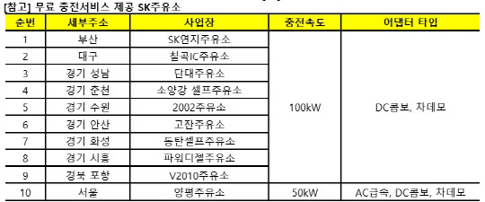 SK에너지, 2023년까지 190곳에 `전기차 충전시설` 갖춘다