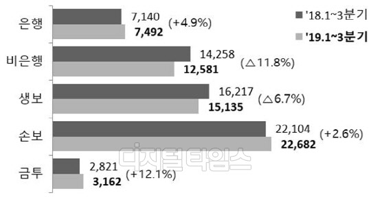 금융민원 10건중 6건이 보험…인터넷·폰뱅킹 민원도↑
