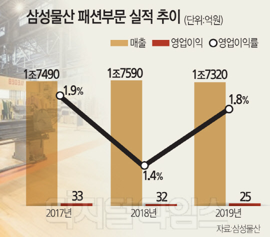 실적 위기 삼성물산 패션, 정구호 품고 전성기 되찾나