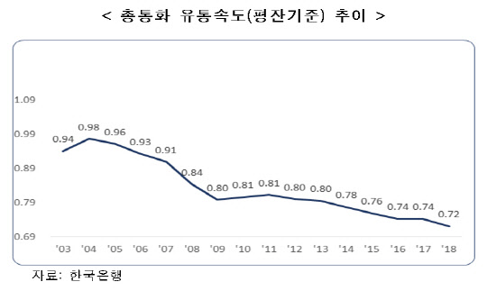 돈이 안도는 한국 경제… 유통 속도 OECD 꼴찌