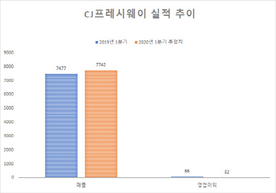창고에는 남아도는 식자재만 가득…식자재 유통업체, 코로나19에 `초비상`
