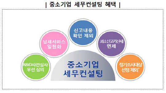 국세청, 세금 고민 ‘中企 세무컨설팅’으로 해결하세요