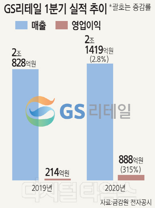 GS리테일 코로나에도 웃었다… 1분기 사상최대 실적 `잭팟`