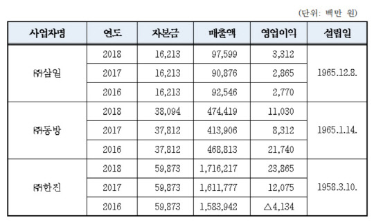 수입 철강재 하역·운송 용역서 담합…삼일·동방·한진에 과징금 1억9000만원