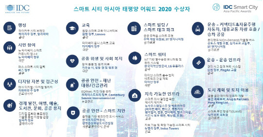 LH공사·지역난방공사, IDC ‘스마트시티 어워드’ 최우수 프로젝트 선정
