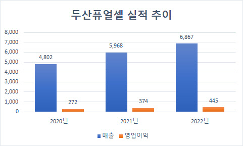 두산그룹 `친환경` 사업재편 중심에 선 두산퓨얼셀…미래 성장동력 기대