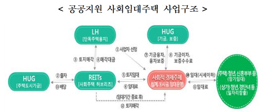 LH 올해 첫 사회임대주택 운영할 사업자 찾아요