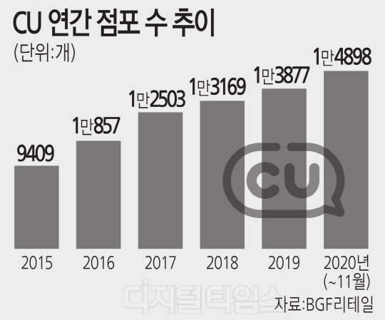 CU 점포 1만5000점 돌파