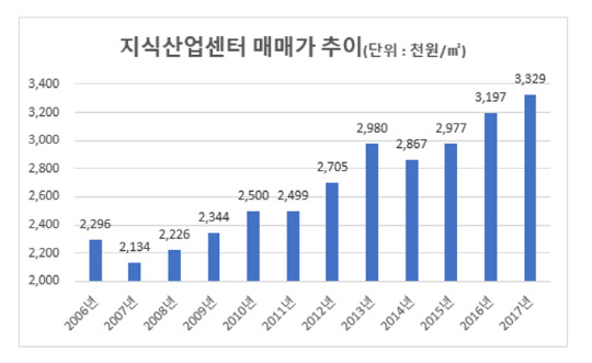 지식산업센터 투자 궁금하다면 `이 곳`을 주목하라