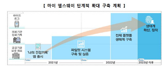 `의료 마이데이터` 본격화…디지털 헬스케어 시대 열린다