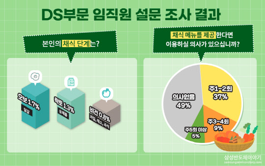 신세계·풀무원, 삼성전자 사내식당 운영업체 선정