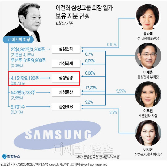 이건희 주식 분할 비율 미공개…삼성생명 `대주주 변경` 변수