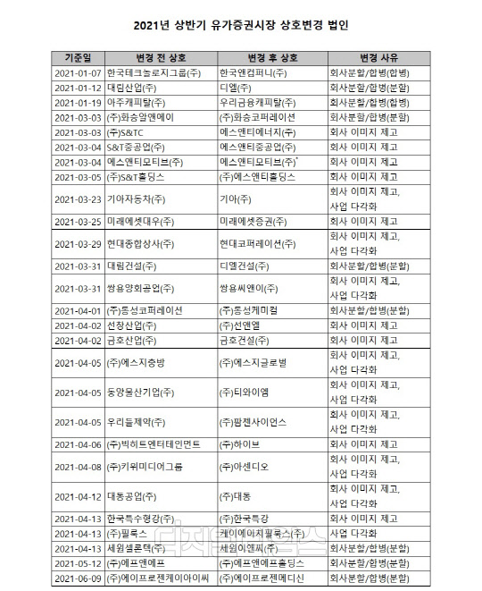 디엘·기아 등 상반기 80개 상장사 상호변경…`이미지 제고`