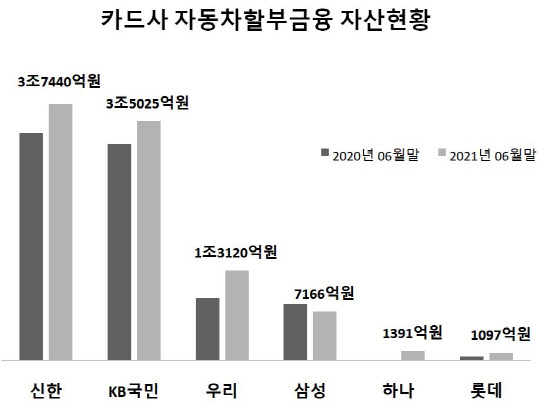 수익다각화 나선 카드사들, 자동차할부금융 본격 경쟁