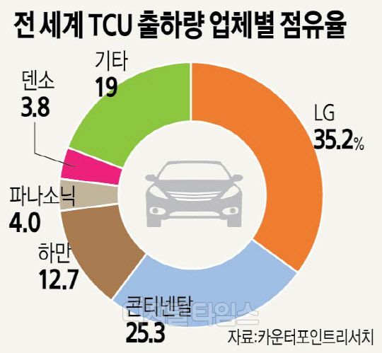 스마트폰 접은 LG, 차량용 통신장비 세계 No.1