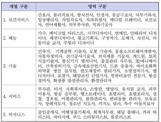 직업교육을 위한 전공선택 도우미, `전공모아 앱(APP)` 제공