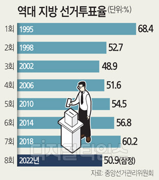 [6.1지방선거] 사전투표는 역대 최고인데…선거 당일엔 `나들이` 갔나?