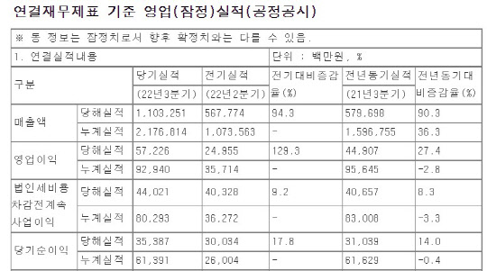 롯데푸드와 합병한 롯데제과 3분기 영업익 572억원