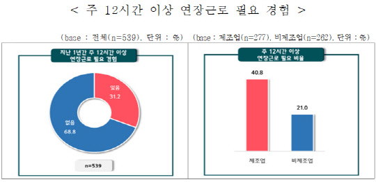 중기 31% 주 12시간 이상 연장근로 필요 경험