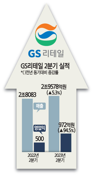 GS리테일 + 94.5% … 2분기 영업익 급등, 편의점 1위 지킬 듯