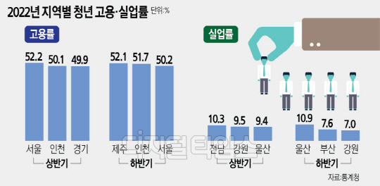 제주 청년고용 늘었는데… 울산·강원은 실업률에 시름