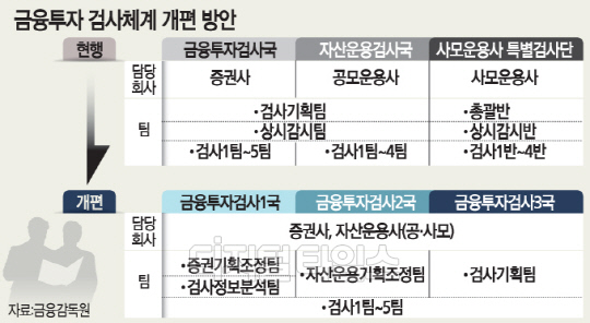 금감원, 검사인력 30% 확충… 대규모 횡령·배임 금투사 바로 퇴출