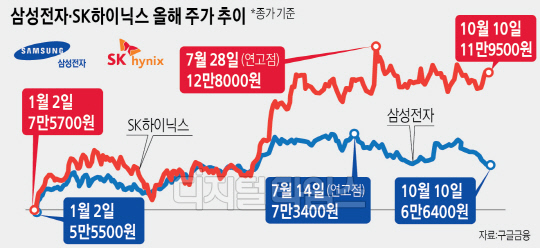 악재뚫고 웃은 반도체 대장주… `7만전자·13만닉스` 가나