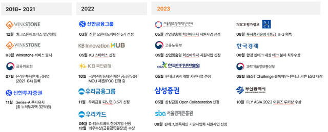 금융업 윙크스톤파트너스... 亞창업엑스포서 `루키상`