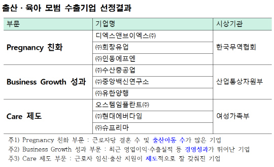 출산·육아 지원으로 경영성과 높인다…무협, 모범기업 9곳 시상