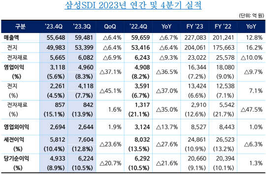배터리 설비투자 계획대로... 삼성 SDI, 연매출 22조 달성