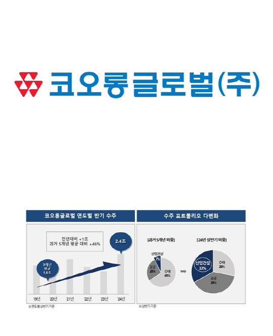 코오롱글로벌, 상반기 건설 부문 2.4조 신규 수주