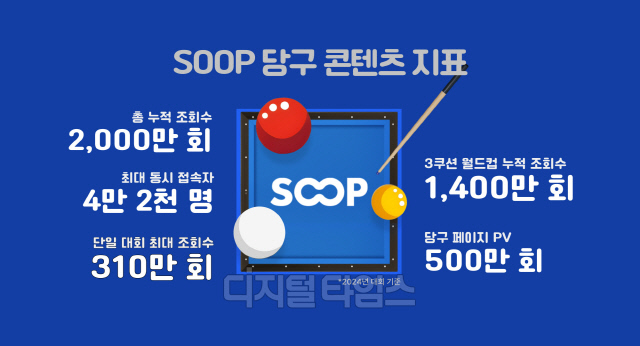 숲 2024년 당구 콘텐츠, 누적 조회수 2000만